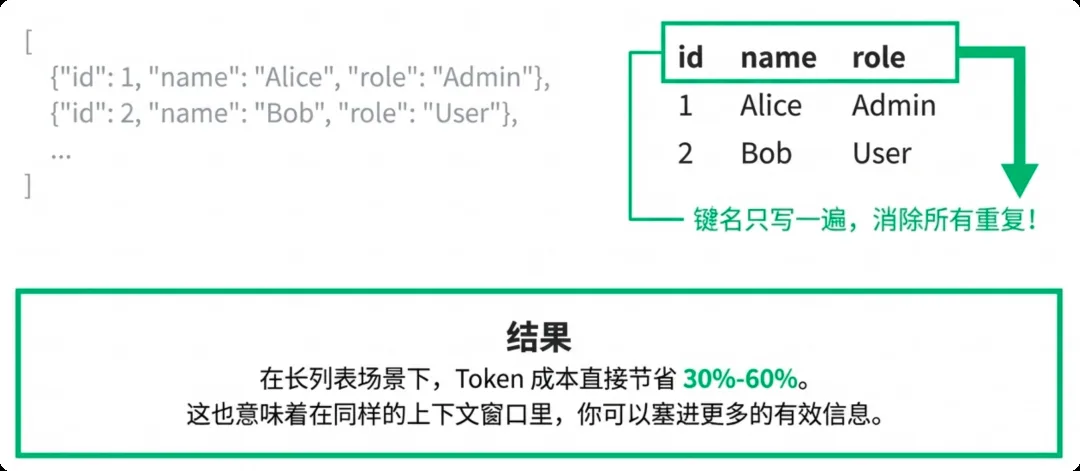 JSON 배열과 CSV 표 비교