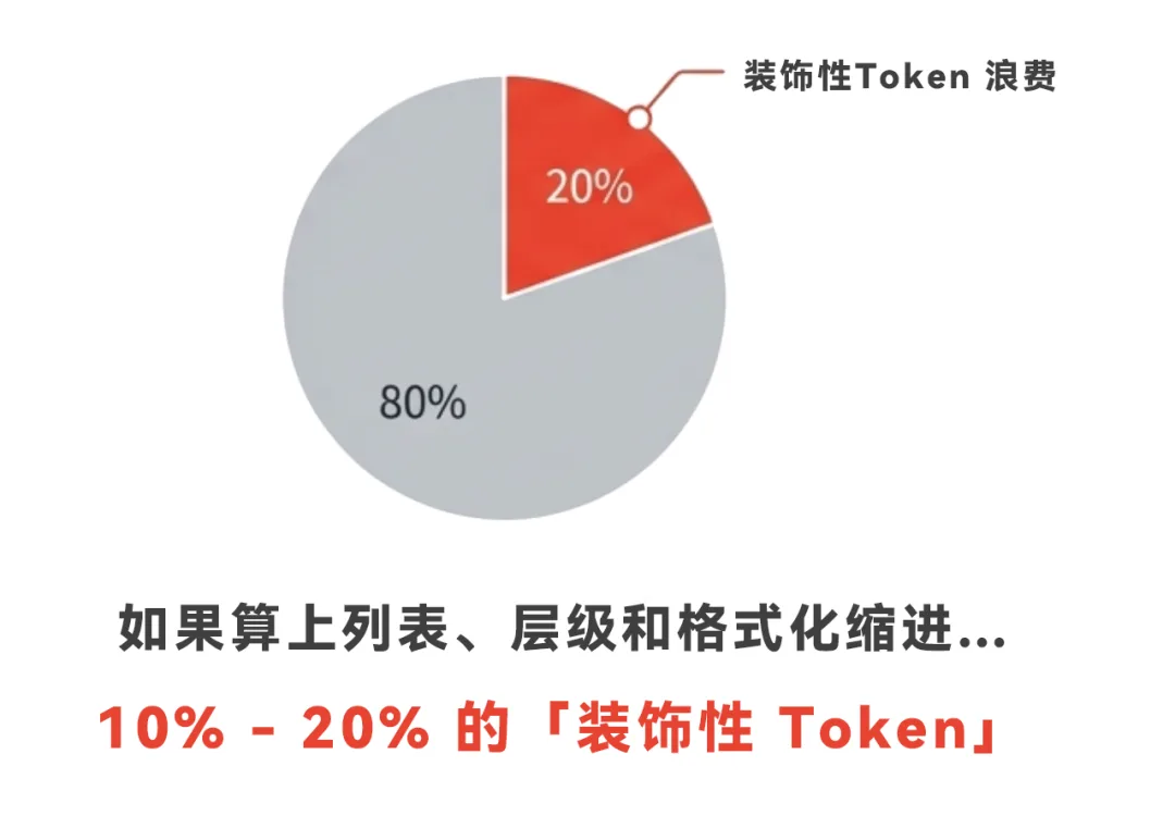 장식성 Token 비중 10%–20%