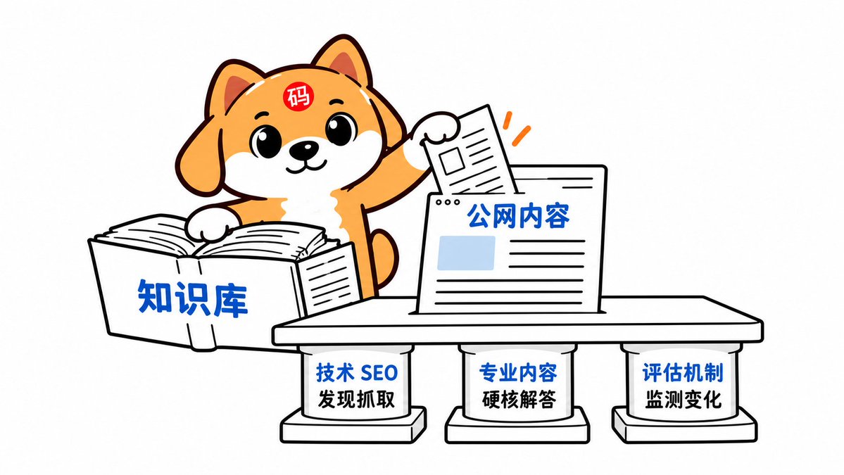 企业知识转成公开内容,由技术、专业内容和评估共同支撑